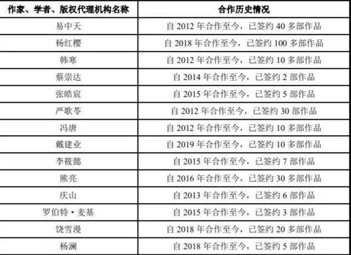 果麥文化出版生意經 綁定韓寒、易中天，瞄準公版書IP開發與發行